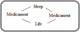 circle of sleep, medicament, life, medicament