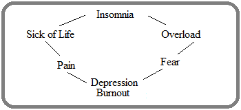 circle of insomnia, overload, fear, depression, burnout, pain, sick of life